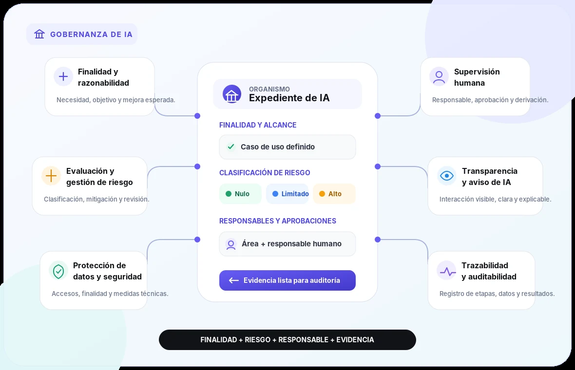 Esquema de gobernanza de inteligencia artificial: finalidad, riesgo, supervisión, transparencia, protección de datos y trazabilidad